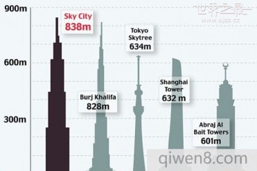 中建五局世界最高楼