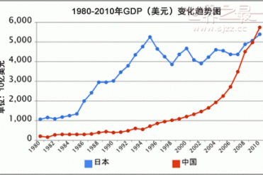 世界发展最快的国家