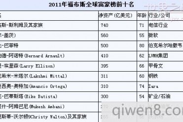 2011世界第一富豪 2011世界第一首富
