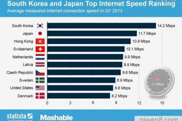 世界网速最快的国家