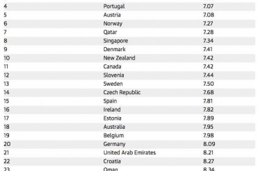 2019世界最安全的国家排名出炉 冰岛连续10年获评...