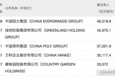 2018中国500强企业排名(附完整名单)