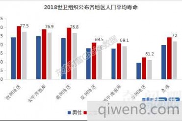 2018世界各国平均寿命排名(排行榜) 中国人均预...