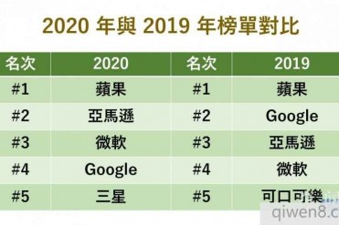 2020全球最有价值品牌榜出炉!亚马逊爬到第2名超...
